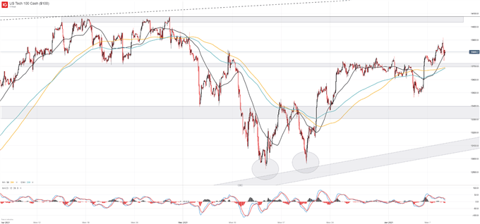 nasdaq 100 price chart 