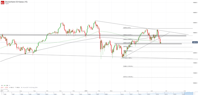DAX Chart auf Tagesbasis