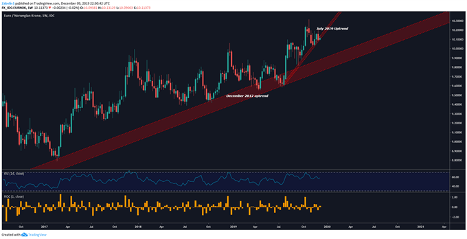 Chart showing EUR/NOK