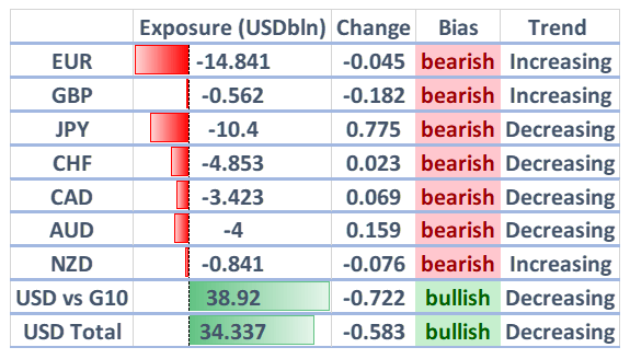 CoT-Report: JPY-Bären Richtung Exit, GBP/USD-Netto-Shorts steigen