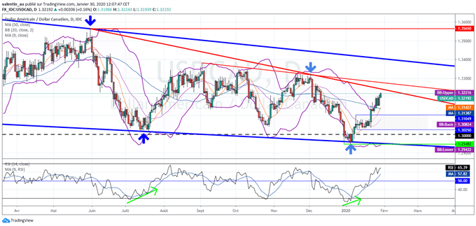 USD/CAD : le dollar canadien pourrait se reprendre