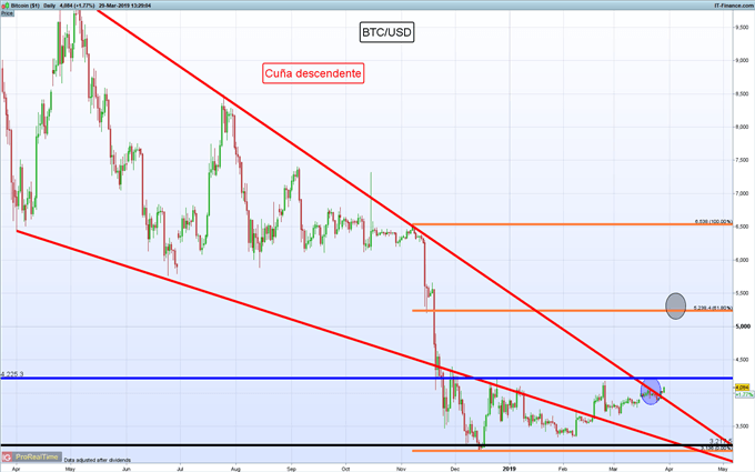 Gráficos de mayor relevancia para la siguiente semana: USD/MXN, EUR/USD, Bitcoin y más...