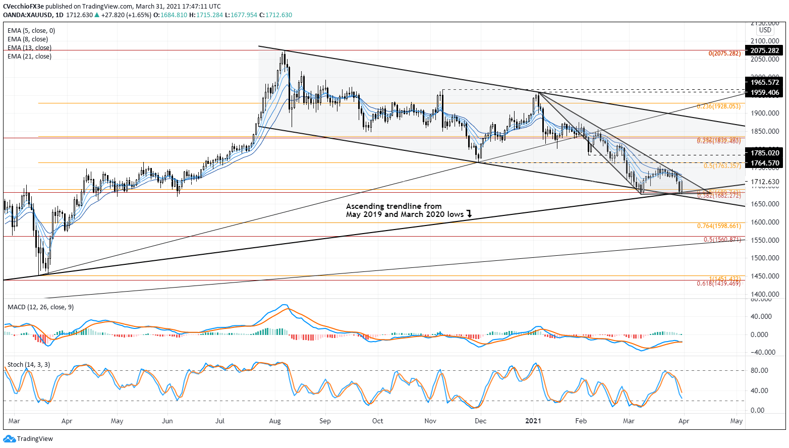 Gold Price Forecast Rebound At March Low Arrives Ahead Of Seasonally Strong April Levels For Xau