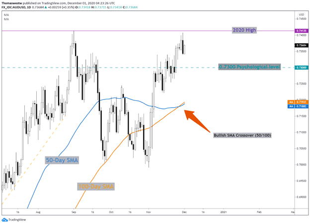 Australian Dollar Forecast: AUD/USD May Rise Following RBA Rate Hold