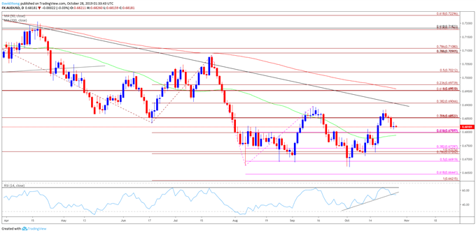 Image of AUD/USD daily chart