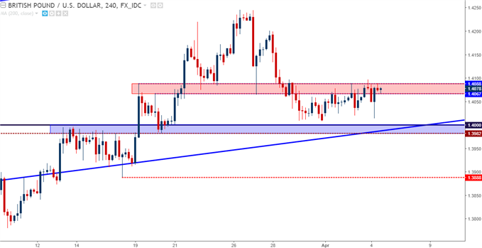 gbpusd four hour chart