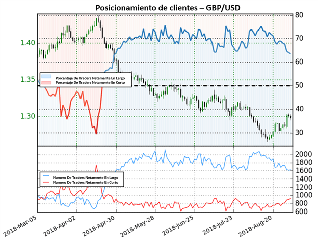 GBP/USD con posibilidades de avances según posicionamiento