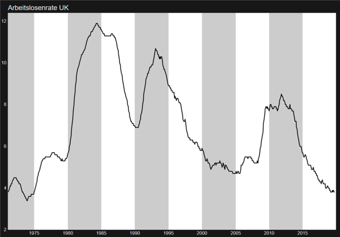 Britische Arbeitslosenrate so tief wie in den 1970er