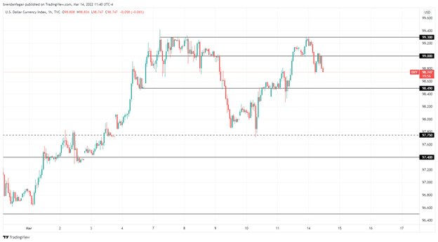 US Dollar Under Pressure as Consumers Raise Inflation Expectations