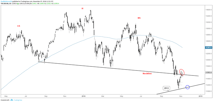 dax daily chart, between neckline & 2011 t-line