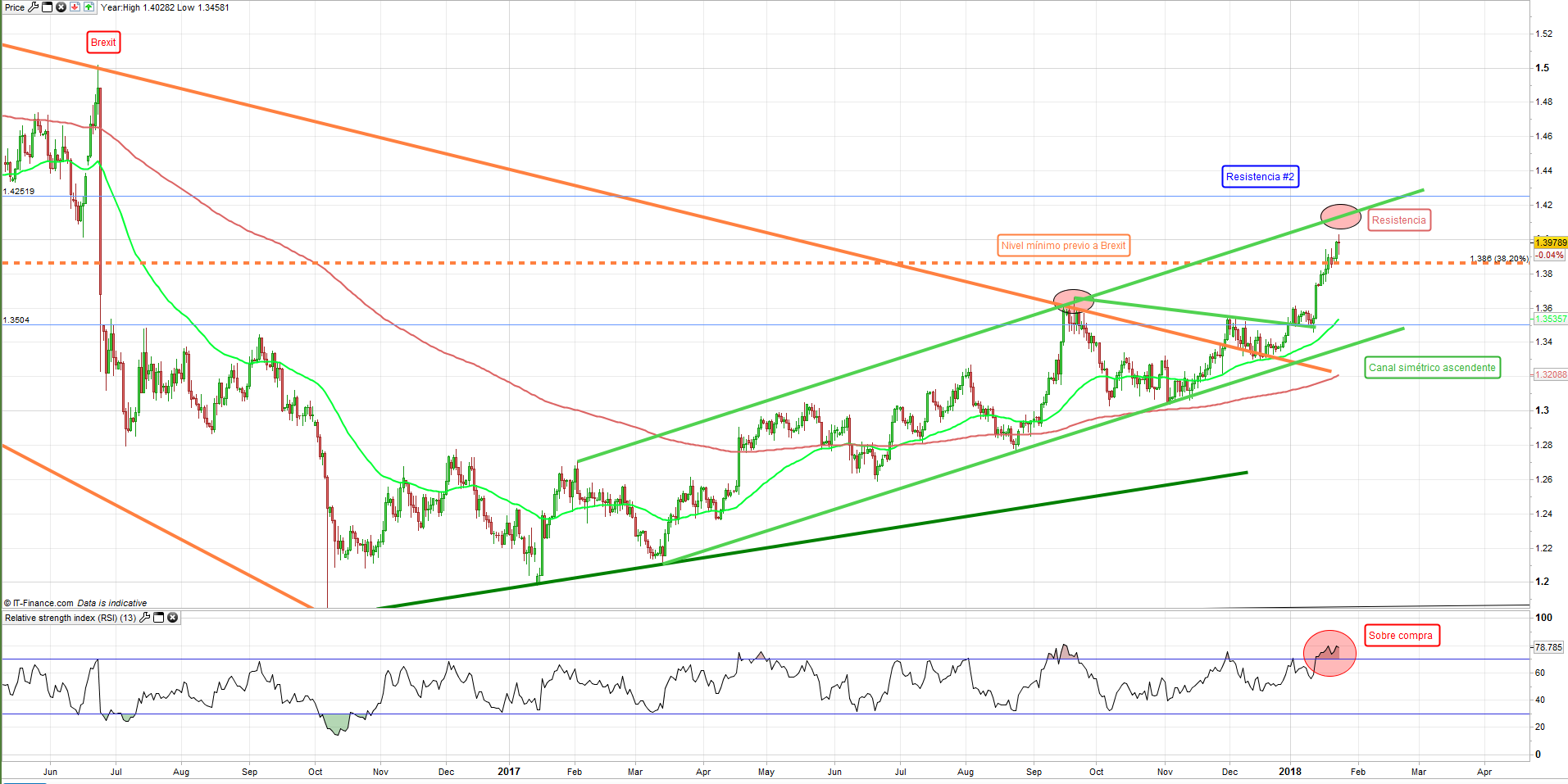 GBP/USD alcanza nivel psicológico clave de 1.40, ¿Qué esperamos para el par?