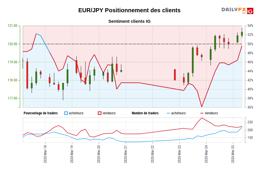 EUR/JPY Positionnement des clients