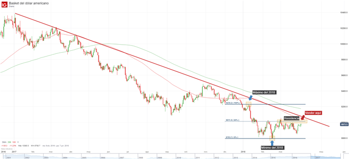 Gráfico técnico del Índice del dólar
