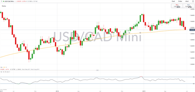 Análisis técnico dólar canadiense: USDCAD y CADJPY