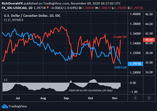 USDCAD Price Chart with Crude Oil Overlaid