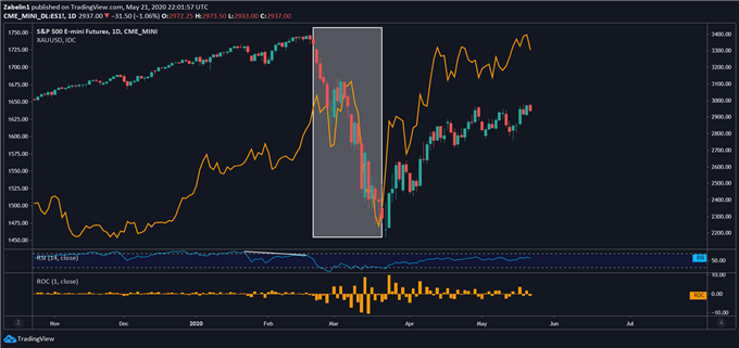 Gold Prices versus S&P500