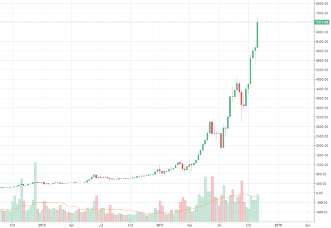 Bitcoin: die Rekordjagd geht weiter