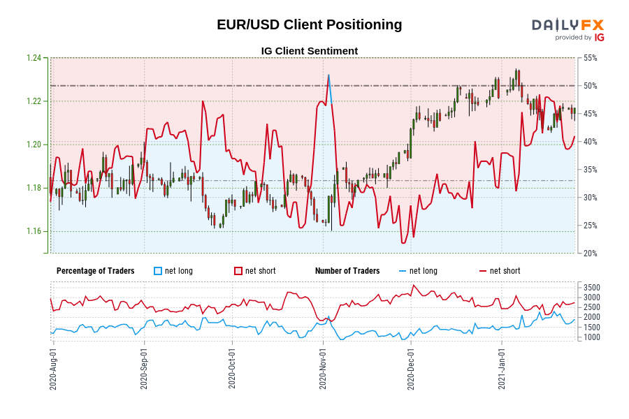 EUR/USD Client Positioning