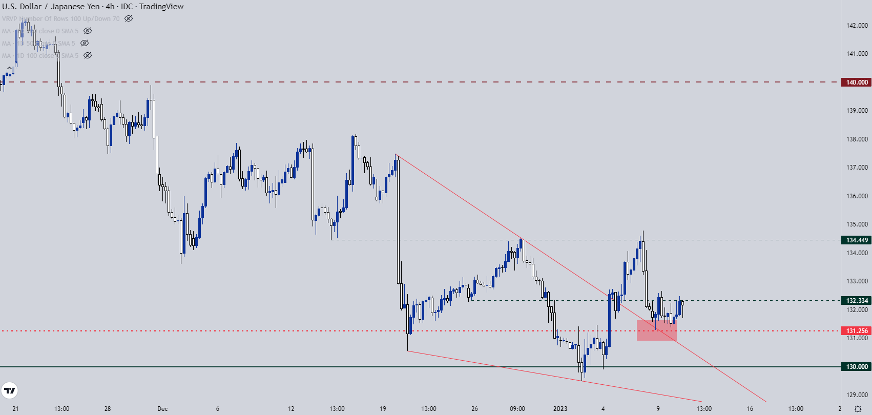 Настройки ценового действия доллара США: EUR/USD, GBP/USD, USD/CAD, USD/JPY