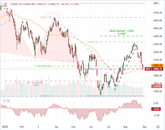 S&P 500 Extends Tumble on ’Good Data’, EURUSD Feels Rate Competition ...