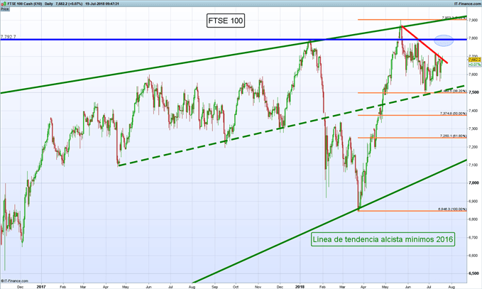 Gráfico diario FTSE 100 – 19/07/2018