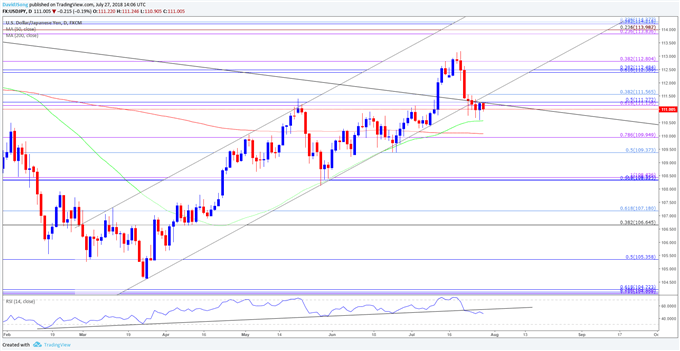 Image of USDJPY daily chart
