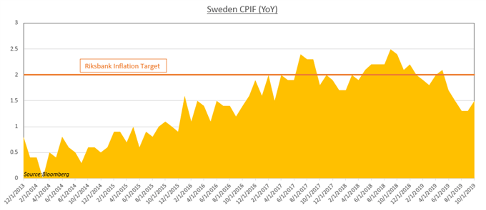 Chart showing Sweden CPIF