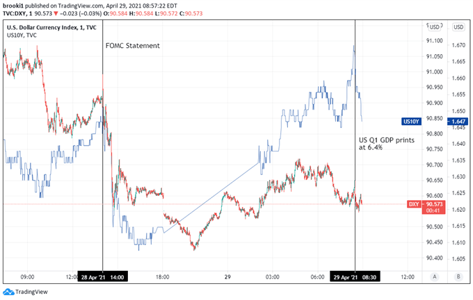 DXY, US Yields, US 10yr, US 10yr and DXY