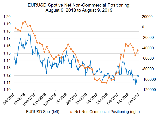 Euro Futures Chart