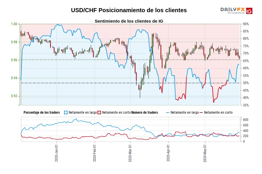 USD/CHF Posicionamiento de los clientes