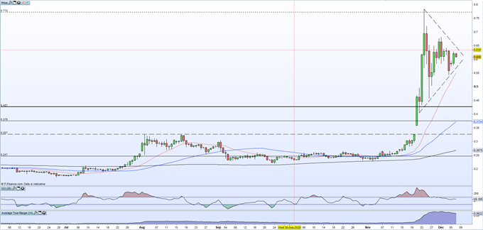 Ripple (XRP) Setting Up for a Breakout as Bullish Pennant Forms