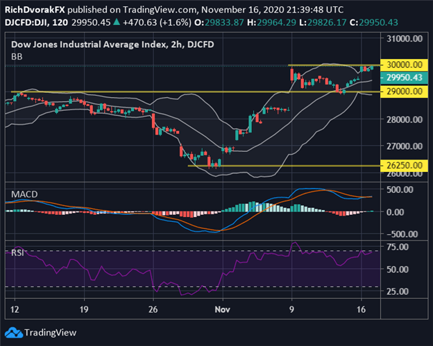 Dow Jones Price Chart Forecast