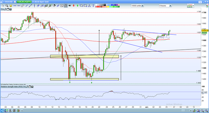 analyse du gold