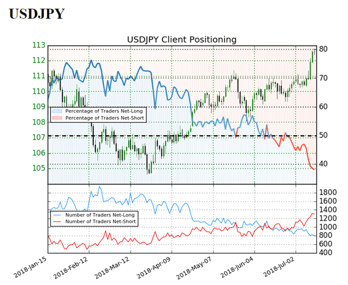 Image of IG Client Sentiment for USDJPY