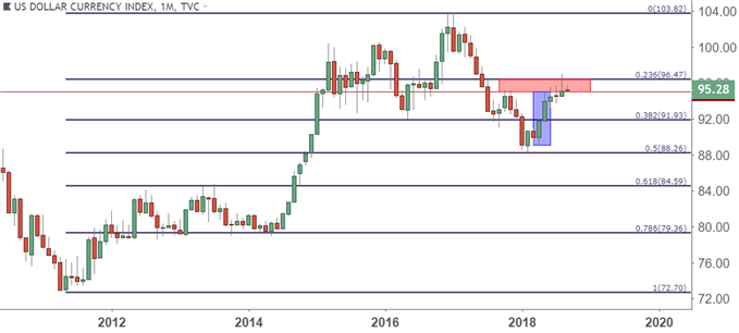 us dollar usd monthly price chart