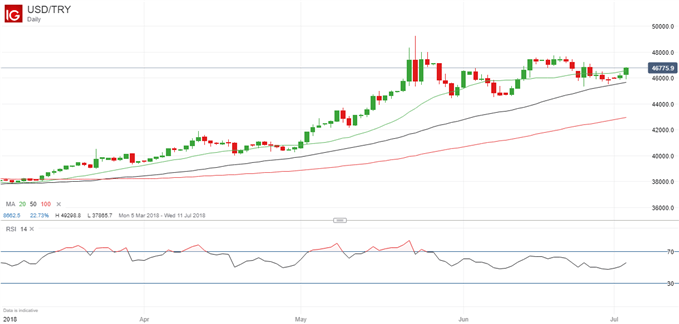 USDTRY Could Strengthen Further as Concerns About Turkey Persist