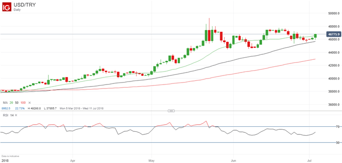 Aktueller USD/TRY-Kurschart.