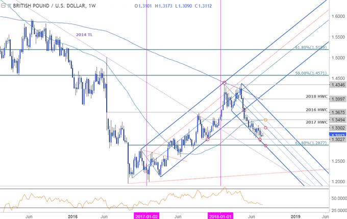 wöchentlicher GBP/USD-Kurschart