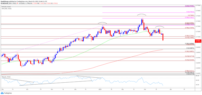 Image of NZD/USD rate daily chart