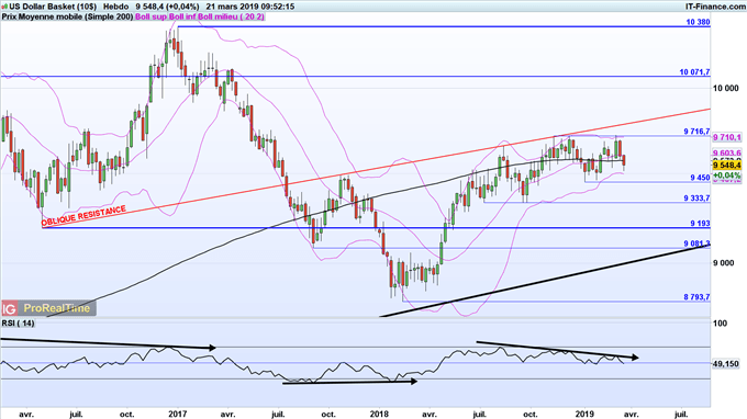Prévision 2019 du DXY
