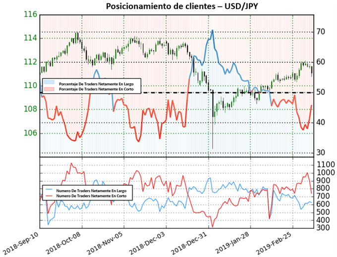 Posicionamiento USDJPY - 08/03/2019