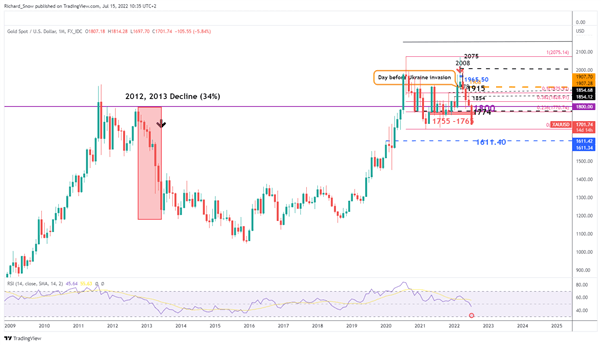 Обновление по золоту (XAU/USD): MACD намекает на дальнейшее снижение