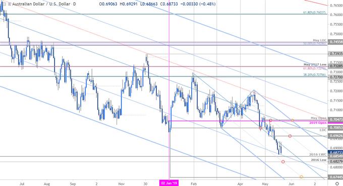 Aussie Price Outlook: Australian Dollar in Search of Support