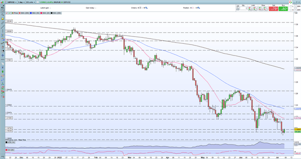 British Pound Latest – UK PM Boris Johnson is Set to Resign, GBP Unfazed