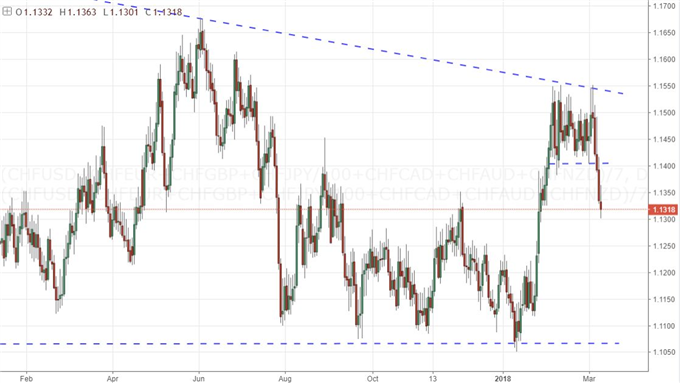 CAD/CHF Finds the Proper Blend of Fuel and Clearance for Reversal
