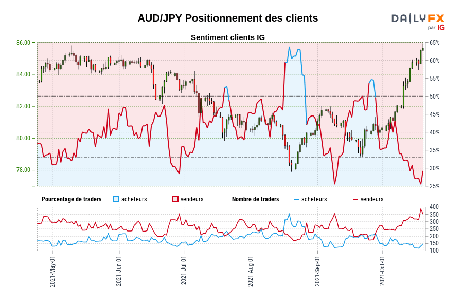 AUD/JPY Positionnement des clients