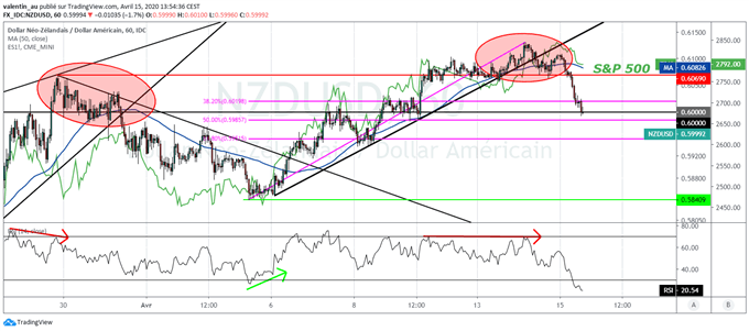 AUD/USD & NZD/USD : Vers un repli des devises océaniques
