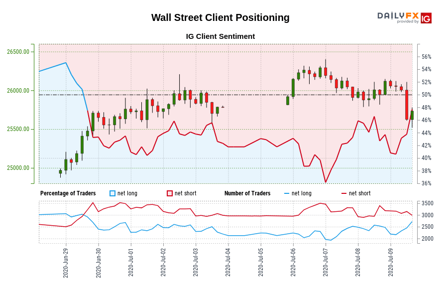 Wall Street Client Positioning