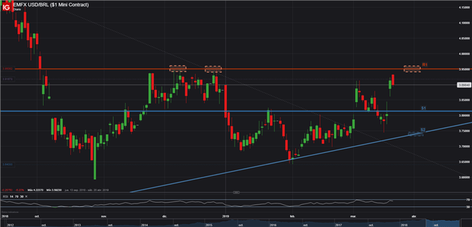 USDBRL - 25/03/2019