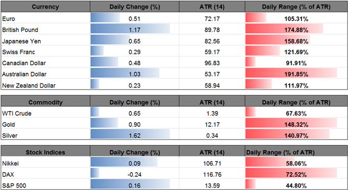 DailyFX Table